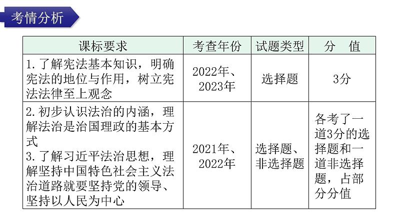 中考道德与法治复习第四章社会建设专题一2依法治国全民参与教学课件第2页