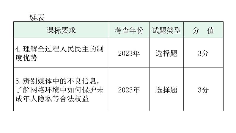 中考道德与法治复习第四章社会建设专题一2依法治国全民参与教学课件第3页