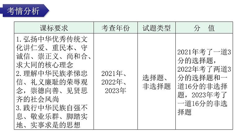 中考道德与法治复习第四章社会建设专题一3文化建设核心价值教学课件02