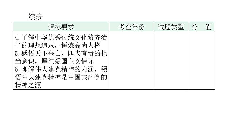 中考道德与法治复习第四章社会建设专题一3文化建设核心价值教学课件第3页