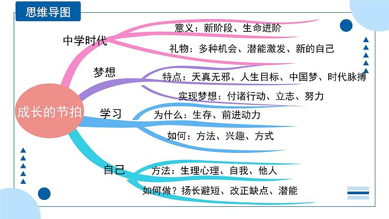 中考道德与法治一轮专题复习课件专题一 成长的节拍（含答案）04