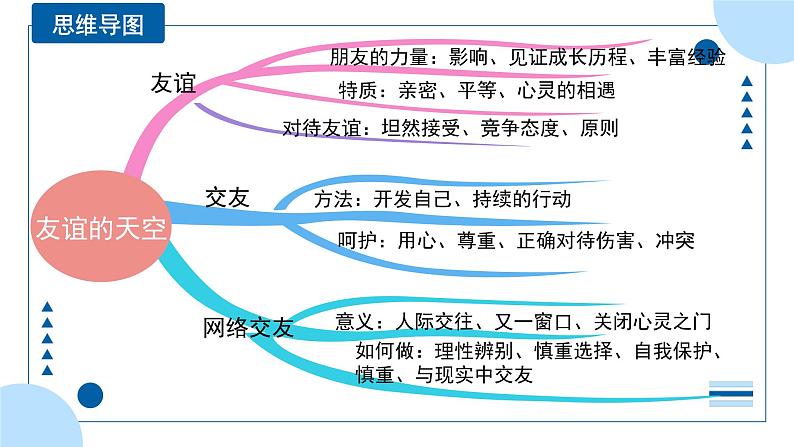 中考道德与法治一轮专题复习课件专题二 友谊的天空（含答案）04