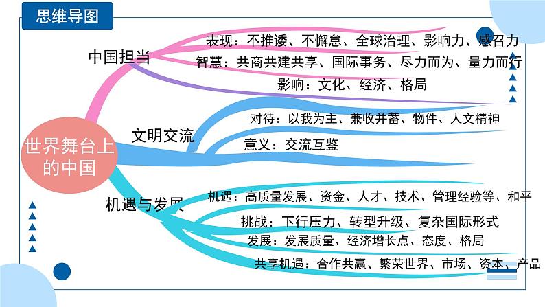 中考道德与法治一轮专题复习课件专题二十二 世界舞台上的中国（含答案）04