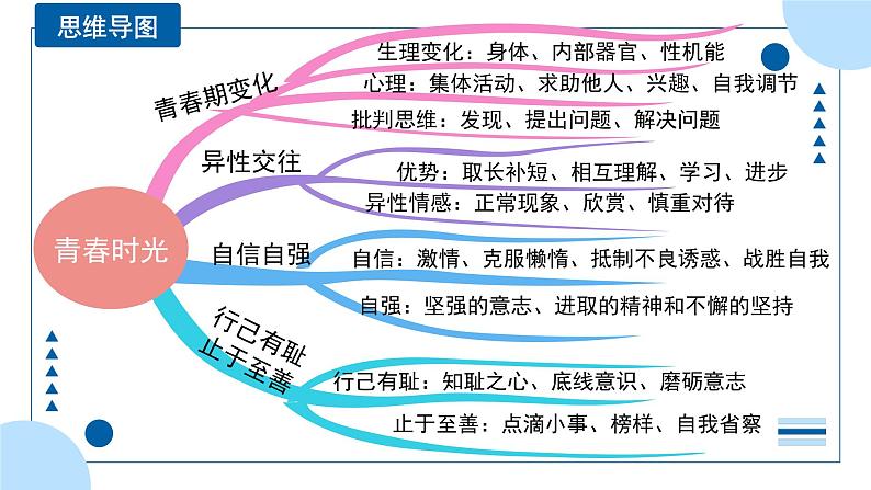 中考道德与法治一轮专题复习课件专题五 青春时光（含答案）第4页