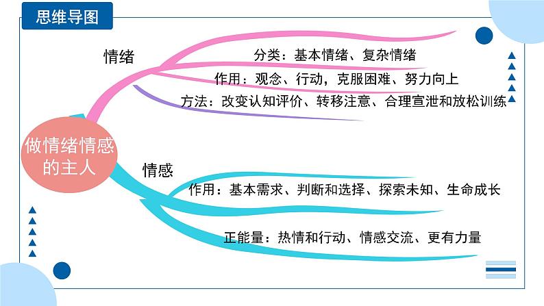 中考道德与法治一轮专题复习课件专题六 做情绪情感的主人（含答案）第4页