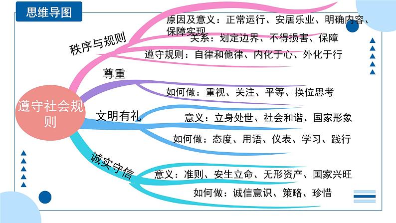 中考道德与法治一轮专题复习课件专题一0 遵守社会规则（含答案）04