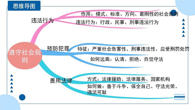 中考道德与法治一轮专题复习课件专题一0 遵守社会规则（含答案）05