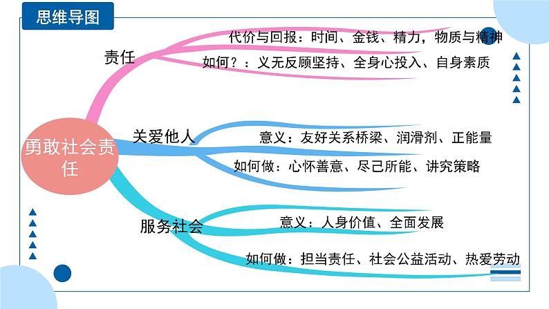 中考道德与法治一轮专题复习课件专题一0一 勇担社会责任（含答案）04