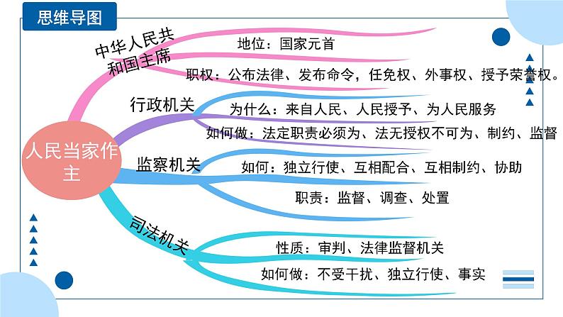 中考道德与法治一轮专题复习课件专题一0五 人民当家作主（含答案）第5页