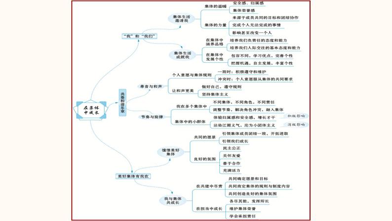 中考道德与法治一轮夯实基础精品课件专题07 在集体中成长（含答案）第2页