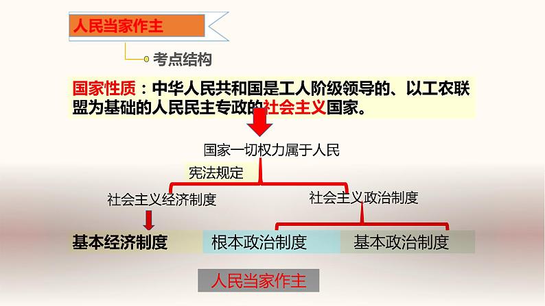 中考道德与法治一轮夯实基础精品课件专题15 我国基本制度（含答案）03