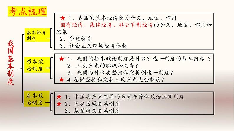 中考道德与法治一轮夯实基础精品课件专题15 我国基本制度（含答案）04