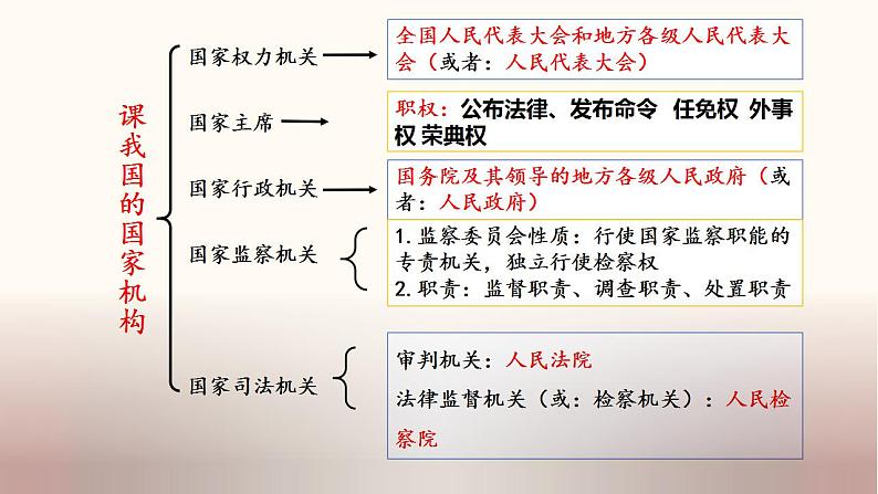 中考道德与法治一轮夯实基础精品课件专题16 我国国家机构（含答案）第2页