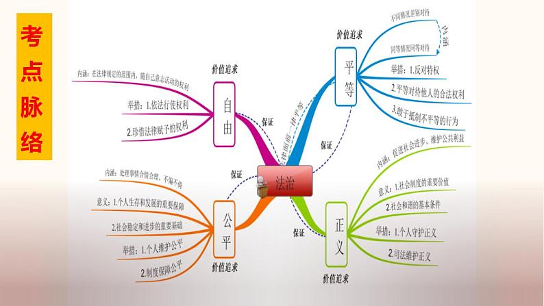 中考道德与法治一轮夯实基础精品课件专题17 崇尚法治精神（含答案）第2页