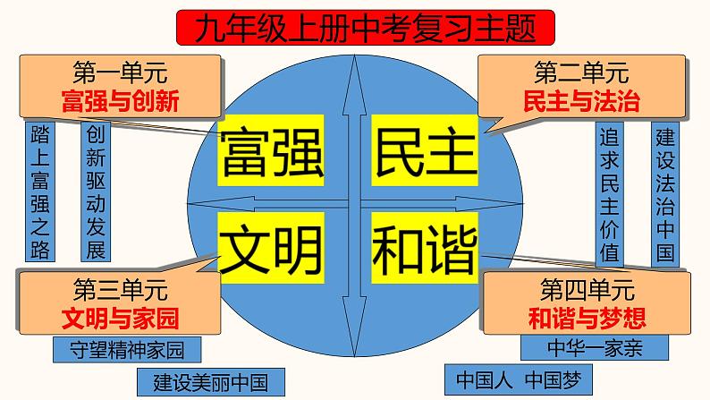 中考道德与法治一轮夯实基础精品课件专题18 富强与创新（含答案）02