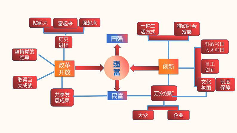 中考道德与法治一轮夯实基础精品课件专题18 富强与创新（含答案）03