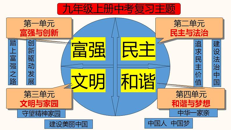 中考道德与法治一轮夯实基础精品课件专题19 民主与法治（含答案）02