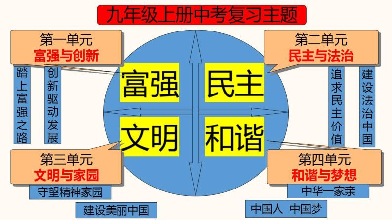 中考道德与法治一轮夯实基础精品课件专题20 文明与家园（含答案）02