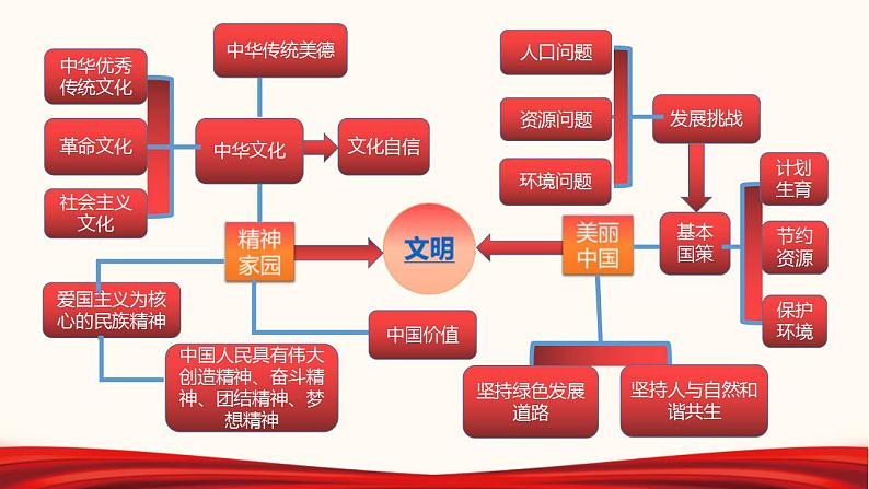 中考道德与法治一轮夯实基础精品课件专题20 文明与家园（含答案）03