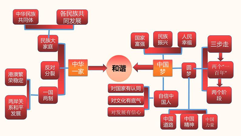 中考道德与法治一轮夯实基础精品课件专题21 和谐与梦想（含答案）03