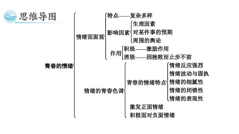 4.1青春的情绪+课件-2023-2024学年统编版道德与法治七年级下册03