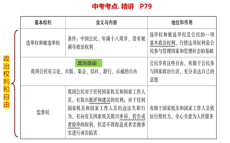 八年级下册第二单元+理解权利义务+课件+-+2024年中考道德与法治一轮复习03