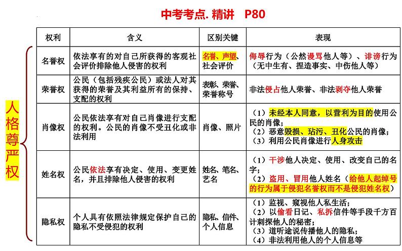 八年级下册第二单元+理解权利义务+课件+-+2024年中考道德与法治一轮复习05