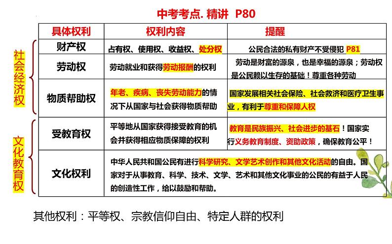 八年级下册第二单元+理解权利义务+课件+-+2024年中考道德与法治一轮复习06