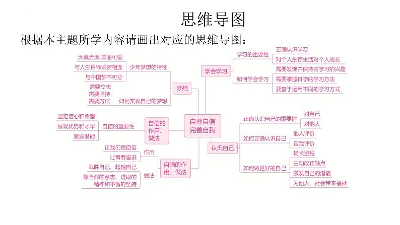 2024年中考道德与法治一轮复习课件：自尊自信　完善自我第2页