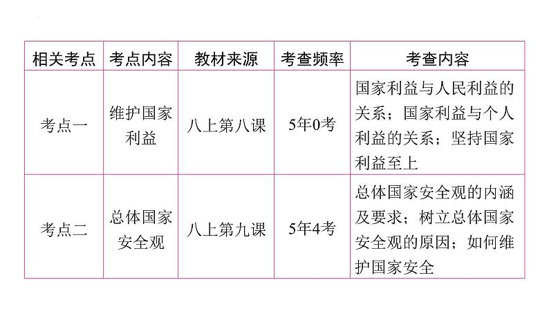 2024年中考道德与法治一轮复习课件：坚持国家利益至上　依法维护国家安全第3页