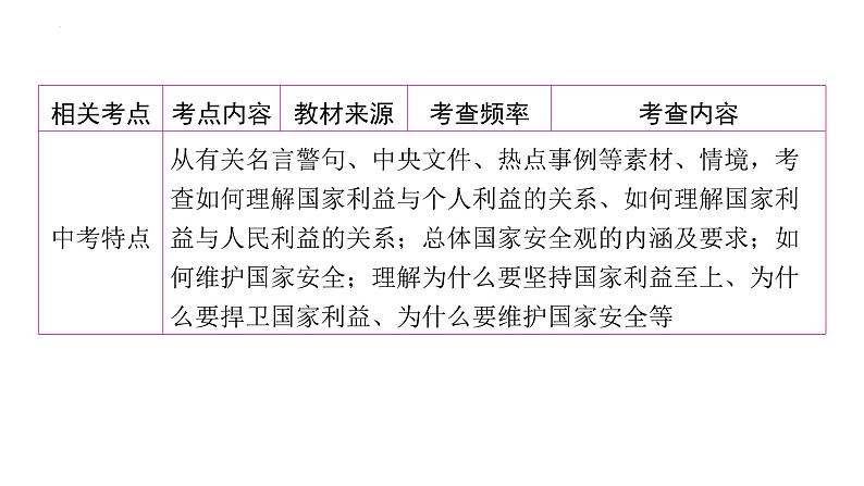 2024年中考道德与法治一轮复习课件：坚持国家利益至上　依法维护国家安全第4页