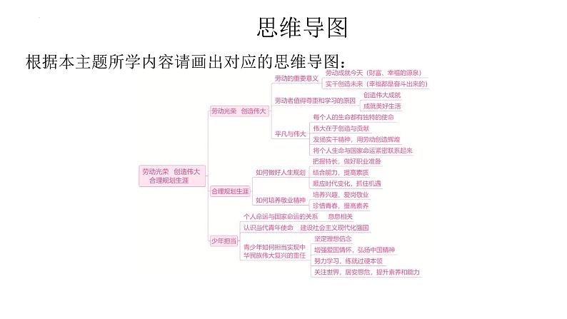 2024年中考道德与法治一轮复习课件：劳动光荣+创造伟大+合理规划生涯第2页