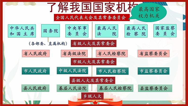 6.2中华人民共和国主席  课件第2页