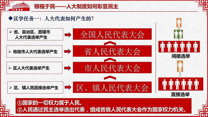 5.1 根本政治制度  课件-2023-2024学年统编版道德与法治八年级下册06