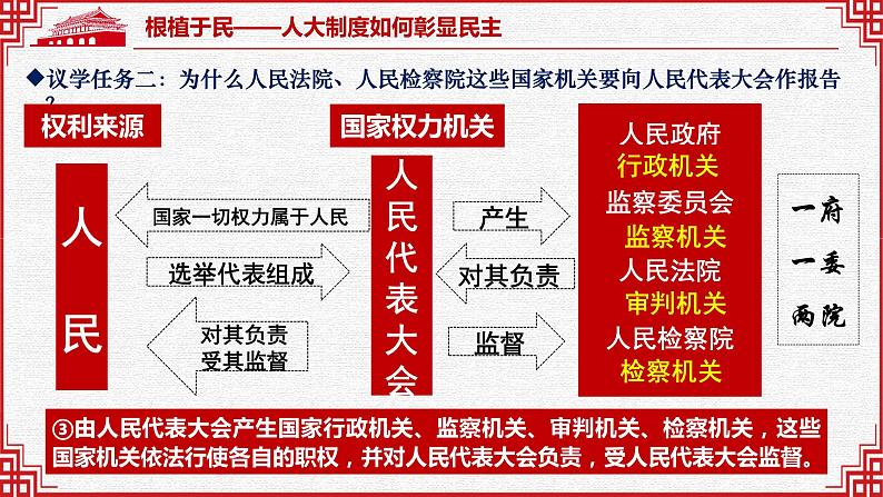 5.1 根本政治制度  课件-2023-2024学年统编版道德与法治八年级下册07