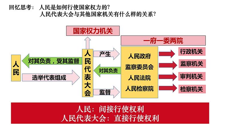 6.1 国家权力机关 课件-2023-2024学年统编版道德与法治八年级下册 (1)第6页