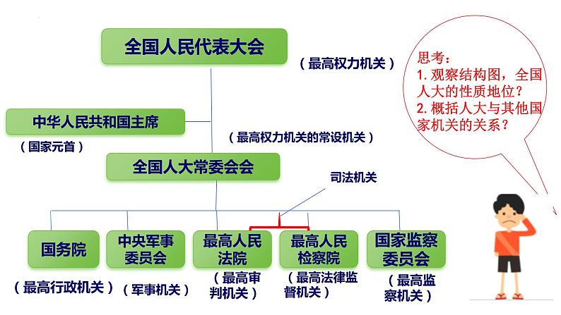 6.1 国家权力机关 课件-2023-2024学年统编版道德与法治八年级下册 (1)第8页