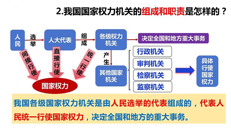 6.1 国家权力机关 课件-2023-2024学年统编版道德与法治八年级下册04