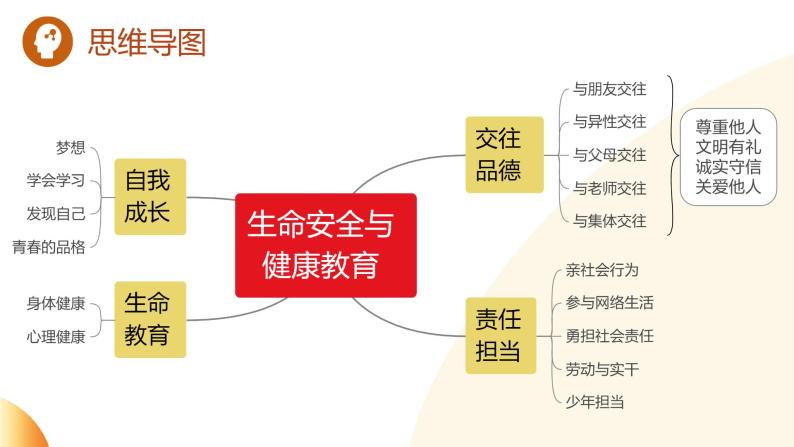 单元1 自我成长（示范课件）-2024年中考道德与法治二轮复习课件（全国通用）03