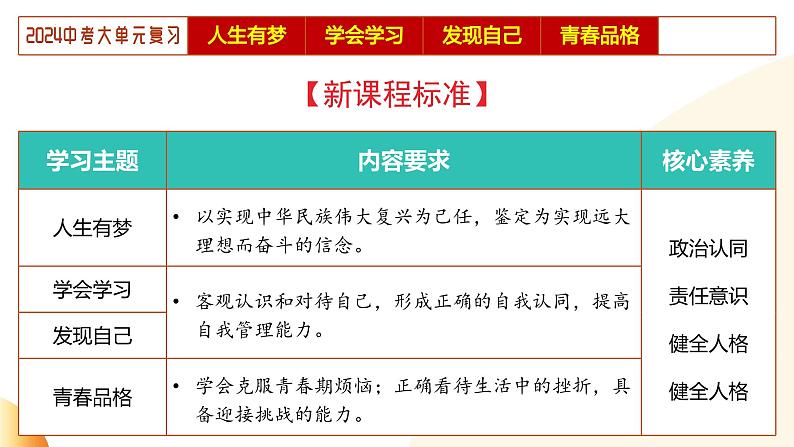 单元1 自我成长（示范课件）-2024年中考道德与法治二轮复习课件（全国通用）第6页