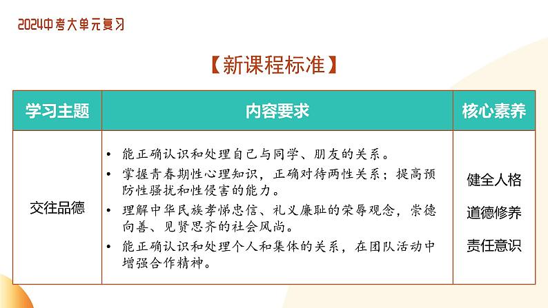 单元3 交往品德（示范课件）-2024年中考道德与法治二轮复习课件（全国通用）06