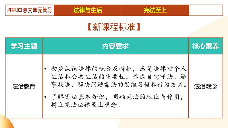 单元1 法律与宪法（示范课件）-2024年中考道德与法治二轮复习课件（全国通用）06