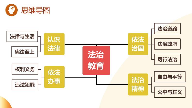 单元2 依法办事（示范课件）-2024年中考道德与法治二轮复习课件（全国通用）第3页