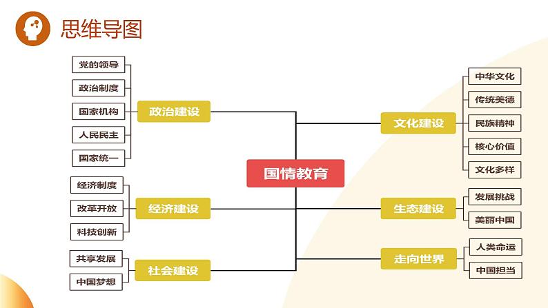 单元1 政治建设（上）（示范课件）-2024年中考道德与法治二轮复习课件（全国通用）03