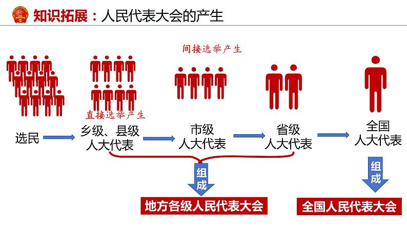 6.1 国家权力机关  课件 -2023-2024学年部编版道德与法治八年级下册 (1)第7页