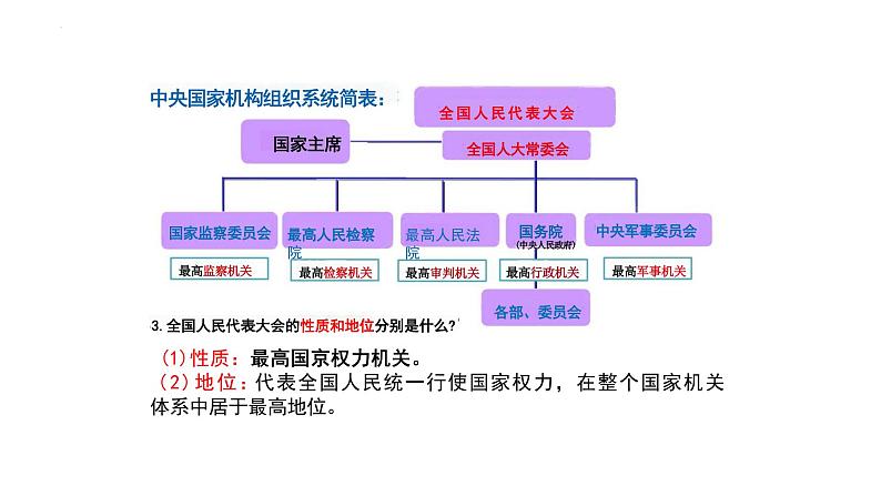 6.1 国家权力机关  课件 -2023-2024学年部编版道德与法治八年级下册第6页