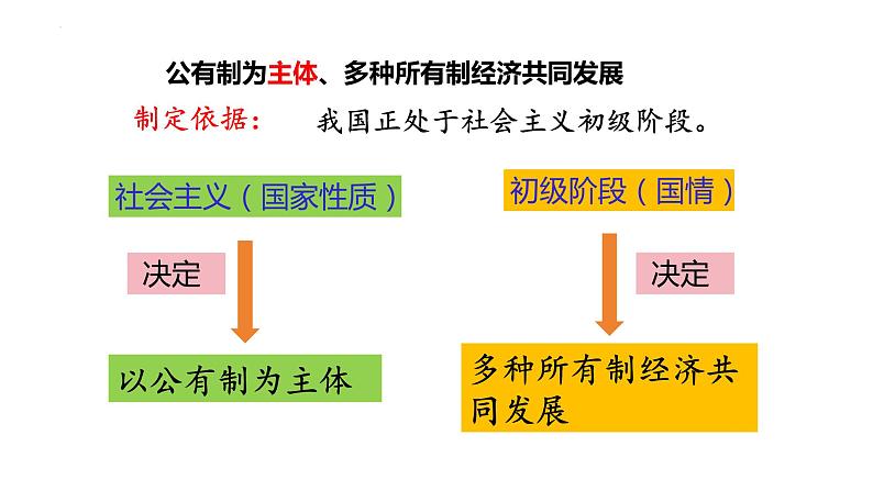 5.3 基本经济制度 课件-2022-2023学年部编版道德与法治八年级下册第3页