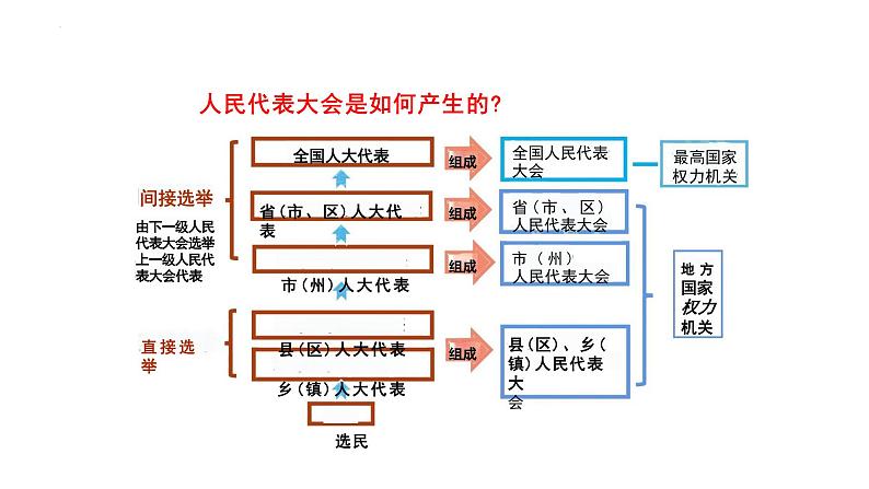 6.1 国家权力机关 课件-2023-2024学年部编版道德与法治八年级下册第7页