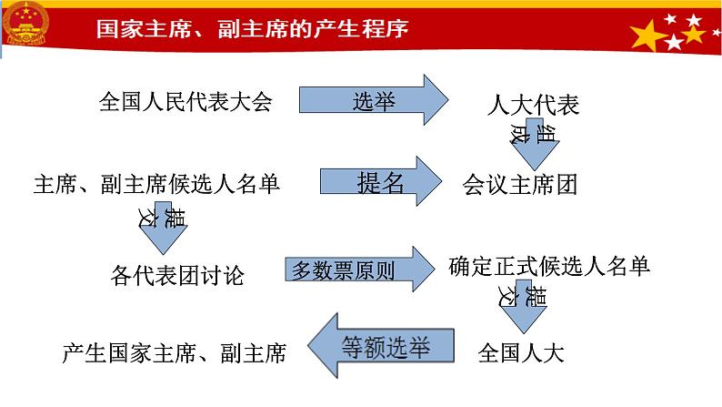 6.2 中华人民共和国主席 课件-2023-2024学年部编版版道德与法治八年级下册第7页