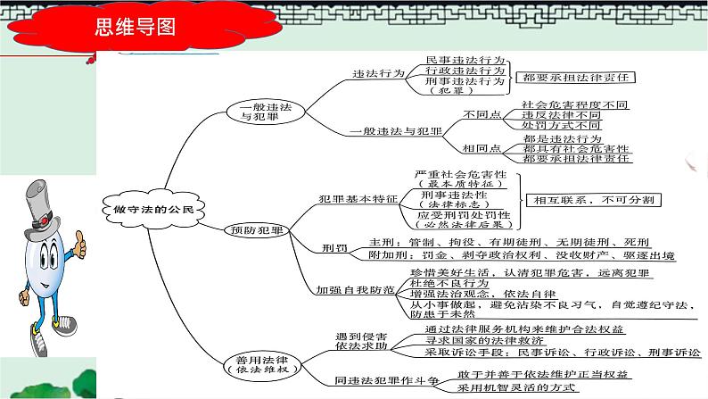 2023年中考道法一轮大单元复习精讲  专题10：遵守社会规则（复习课件） （全国通用）第7页